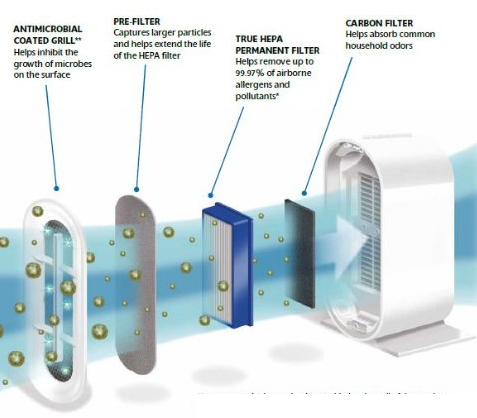air-purifiers-varied-technologies